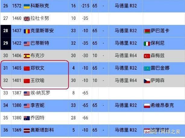 林葳NCAA赛季结束:仅5+1+2无缘晋级疯狂三月 大概率回CBA